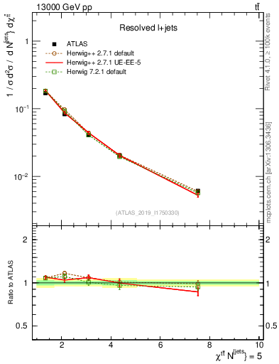 Plot of ttbar.chi in 13000 GeV pp collisions