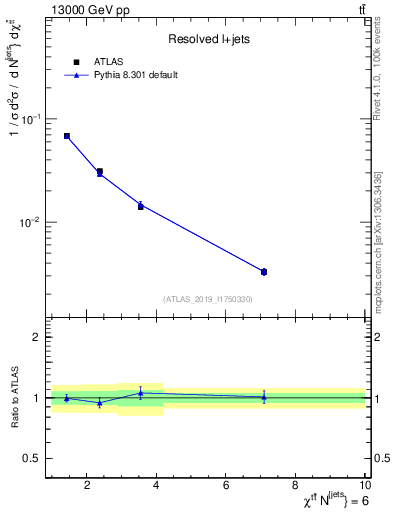 Plot of ttbar.chi in 13000 GeV pp collisions