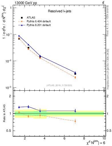 Plot of ttbar.chi in 13000 GeV pp collisions