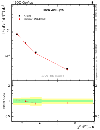 Plot of ttbar.chi in 13000 GeV pp collisions