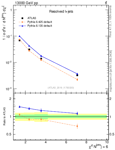 Plot of ttbar.chi in 13000 GeV pp collisions
