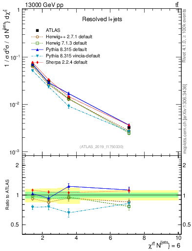 Plot of ttbar.chi in 13000 GeV pp collisions