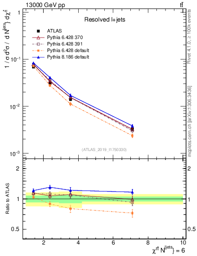 Plot of ttbar.chi in 13000 GeV pp collisions