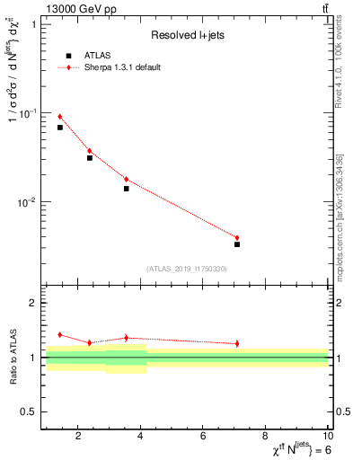Plot of ttbar.chi in 13000 GeV pp collisions