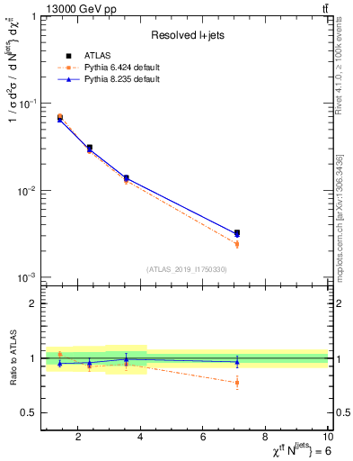 Plot of ttbar.chi in 13000 GeV pp collisions