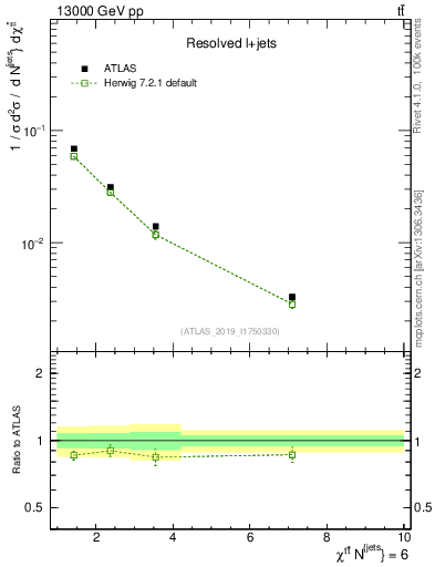 Plot of ttbar.chi in 13000 GeV pp collisions