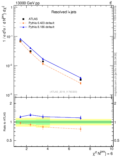 Plot of ttbar.chi in 13000 GeV pp collisions