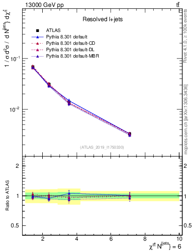 Plot of ttbar.chi in 13000 GeV pp collisions