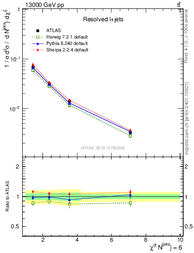Plot of ttbar.chi in 13000 GeV pp collisions