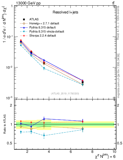Plot of ttbar.chi in 13000 GeV pp collisions