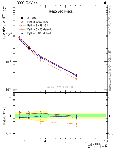 Plot of ttbar.chi in 13000 GeV pp collisions