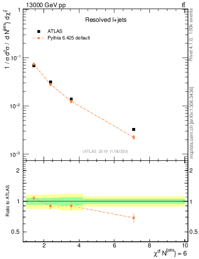 Plot of ttbar.chi in 13000 GeV pp collisions