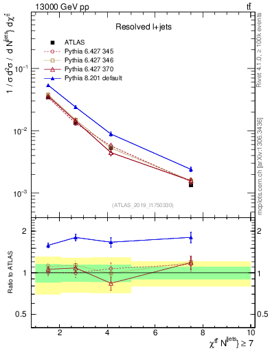 Plot of ttbar.chi in 13000 GeV pp collisions