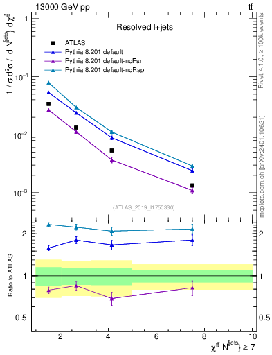 Plot of ttbar.chi in 13000 GeV pp collisions