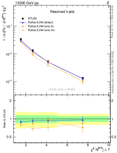 Plot of ttbar.chi in 13000 GeV pp collisions