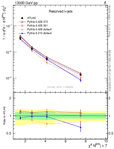 Plot of ttbar.chi in 13000 GeV pp collisions