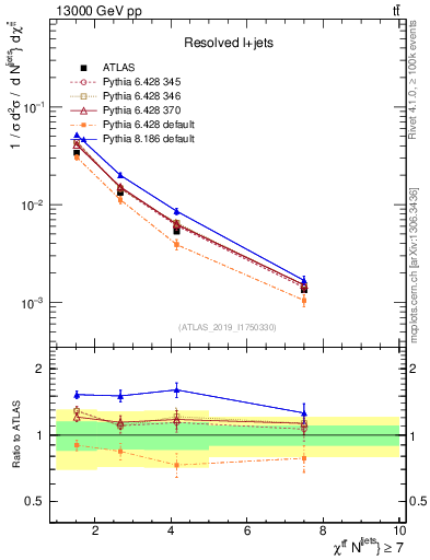 Plot of ttbar.chi in 13000 GeV pp collisions