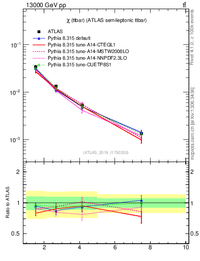 Plot of ttbar.chi in 13000 GeV pp collisions