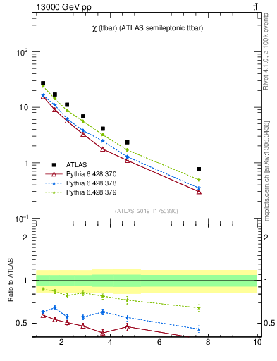 Plot of ttbar.chi in 13000 GeV pp collisions