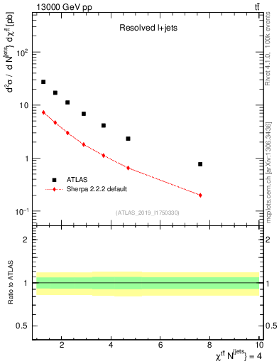 Plot of ttbar.chi in 13000 GeV pp collisions