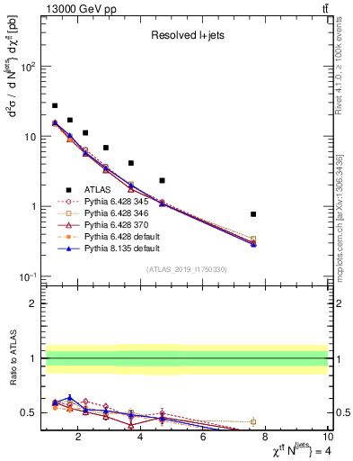 Plot of ttbar.chi in 13000 GeV pp collisions