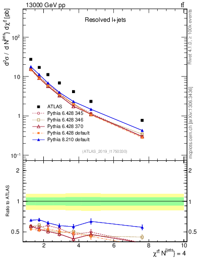 Plot of ttbar.chi in 13000 GeV pp collisions