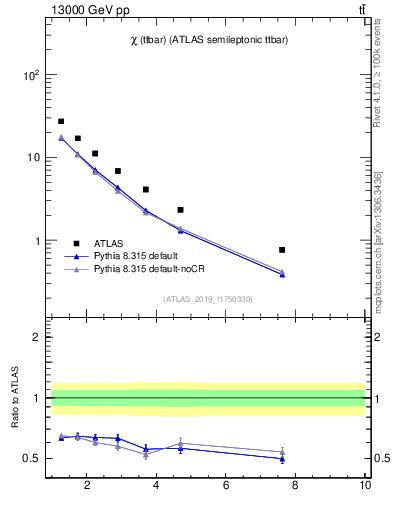 Plot of ttbar.chi in 13000 GeV pp collisions