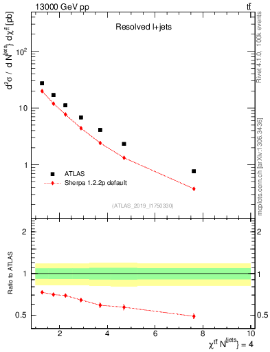 Plot of ttbar.chi in 13000 GeV pp collisions