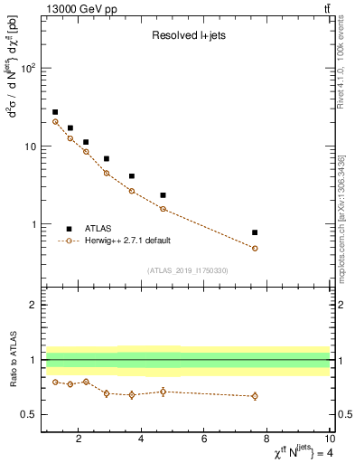 Plot of ttbar.chi in 13000 GeV pp collisions