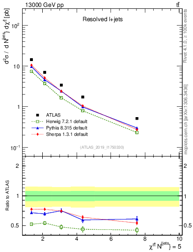 Plot of ttbar.chi in 13000 GeV pp collisions