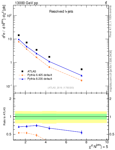 Plot of ttbar.chi in 13000 GeV pp collisions