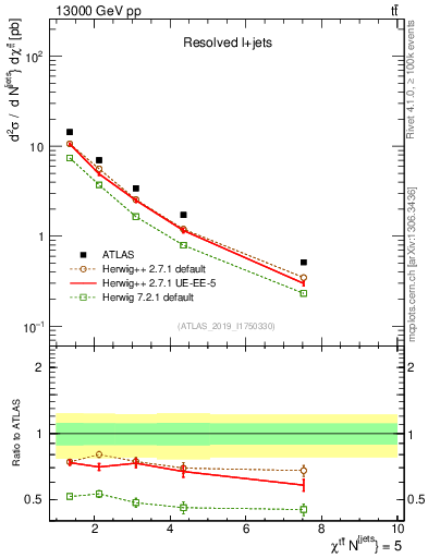 Plot of ttbar.chi in 13000 GeV pp collisions