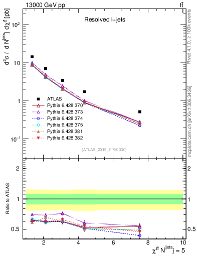Plot of ttbar.chi in 13000 GeV pp collisions