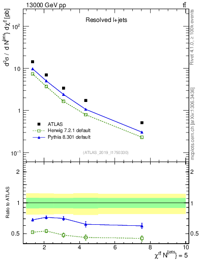Plot of ttbar.chi in 13000 GeV pp collisions