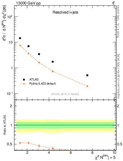 Plot of ttbar.chi in 13000 GeV pp collisions