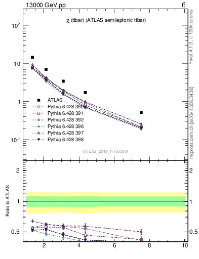 Plot of ttbar.chi in 13000 GeV pp collisions