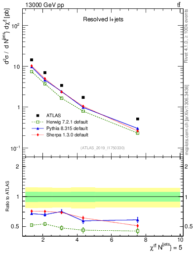 Plot of ttbar.chi in 13000 GeV pp collisions