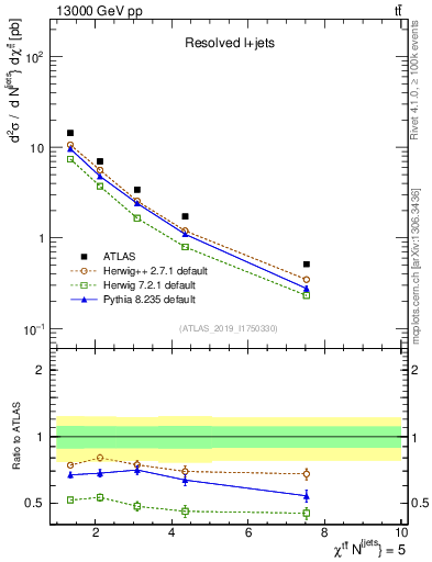 Plot of ttbar.chi in 13000 GeV pp collisions