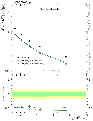 Plot of ttbar.chi in 13000 GeV pp collisions