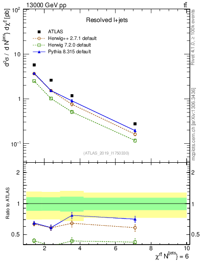 Plot of ttbar.chi in 13000 GeV pp collisions