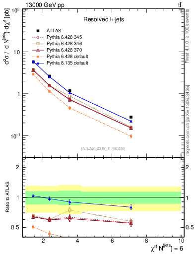 Plot of ttbar.chi in 13000 GeV pp collisions