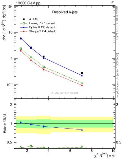 Plot of ttbar.chi in 13000 GeV pp collisions