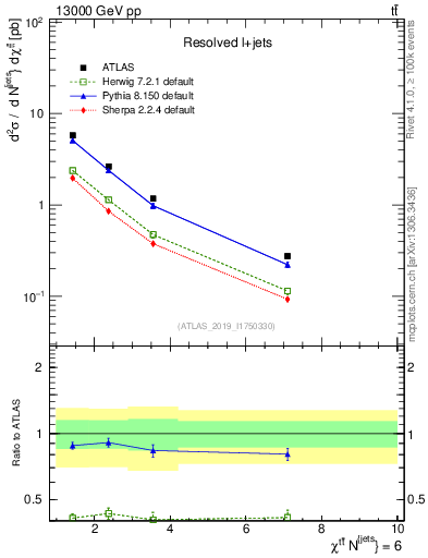 Plot of ttbar.chi in 13000 GeV pp collisions