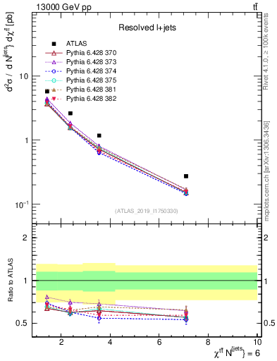 Plot of ttbar.chi in 13000 GeV pp collisions