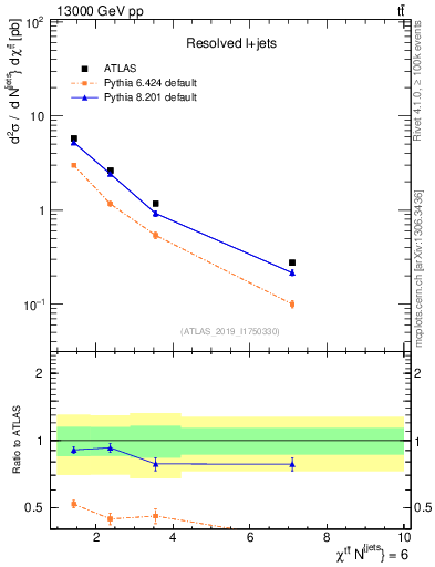 Plot of ttbar.chi in 13000 GeV pp collisions