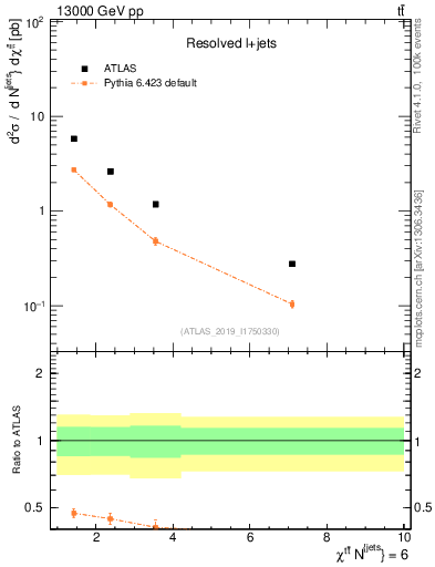 Plot of ttbar.chi in 13000 GeV pp collisions