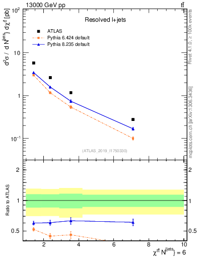Plot of ttbar.chi in 13000 GeV pp collisions