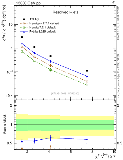 Plot of ttbar.chi in 13000 GeV pp collisions