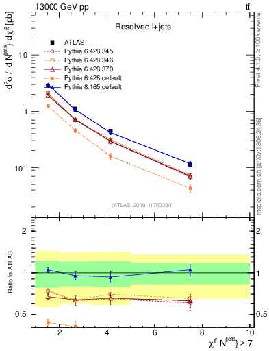 Plot of ttbar.chi in 13000 GeV pp collisions