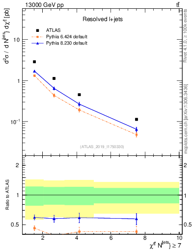 Plot of ttbar.chi in 13000 GeV pp collisions